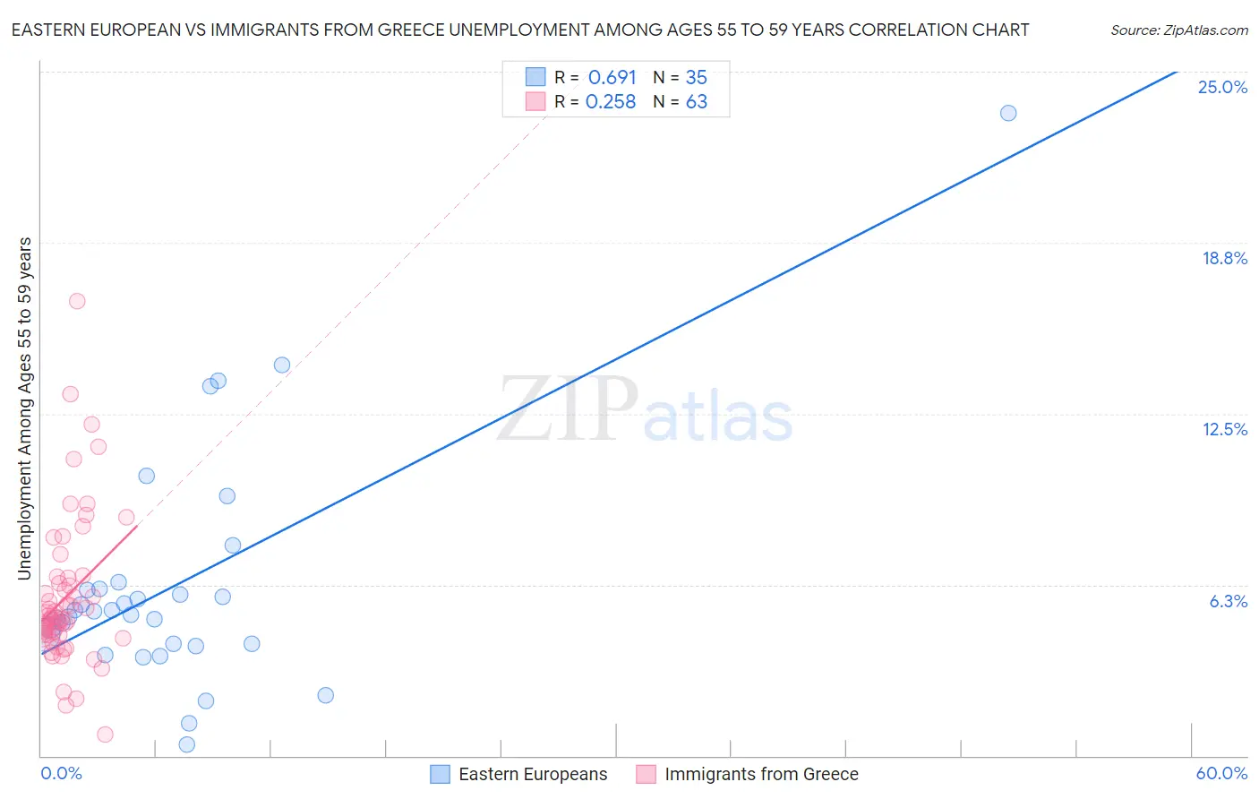 Eastern European vs Immigrants from Greece Unemployment Among Ages 55 to 59 years