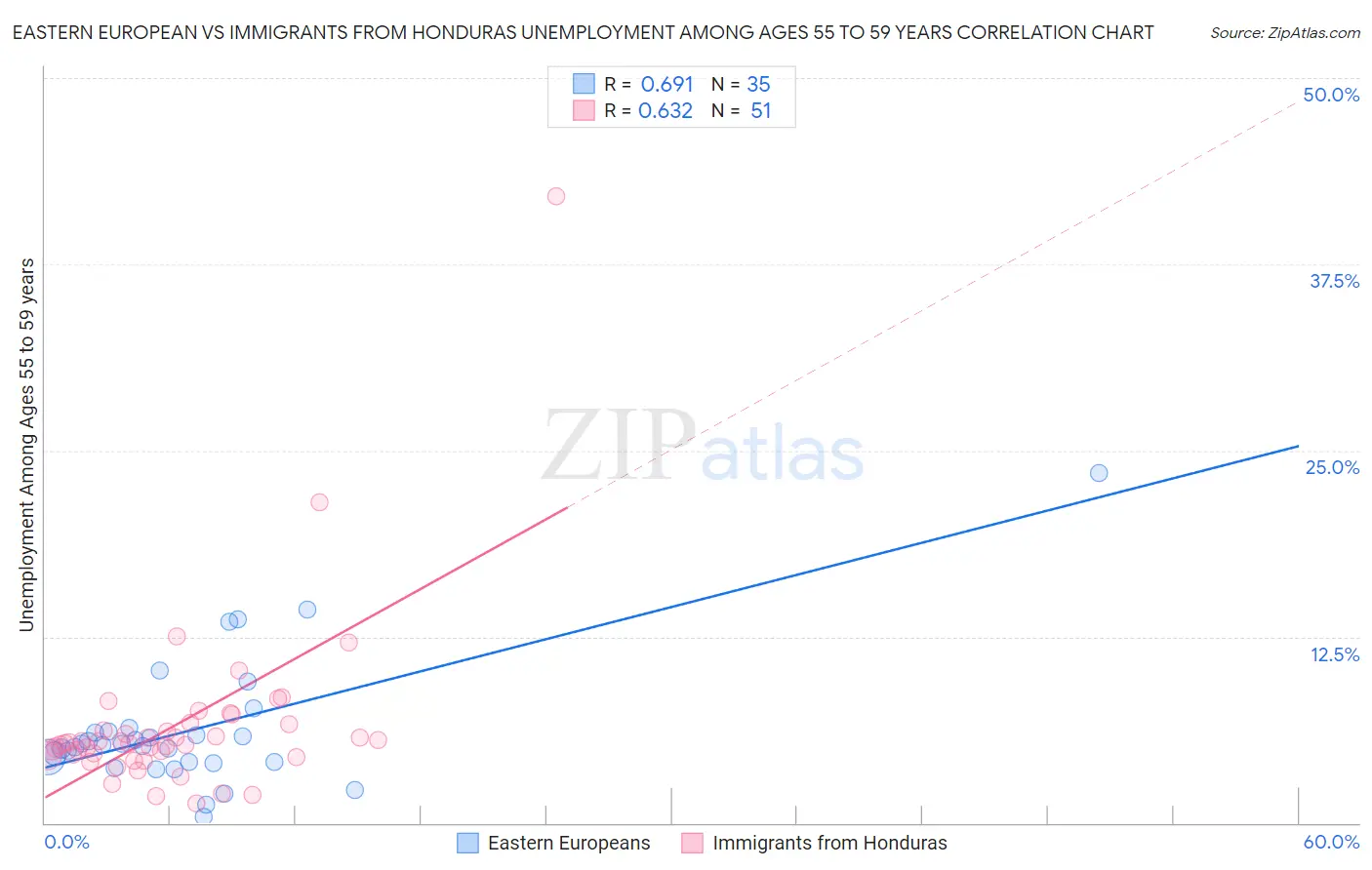 Eastern European vs Immigrants from Honduras Unemployment Among Ages 55 to 59 years