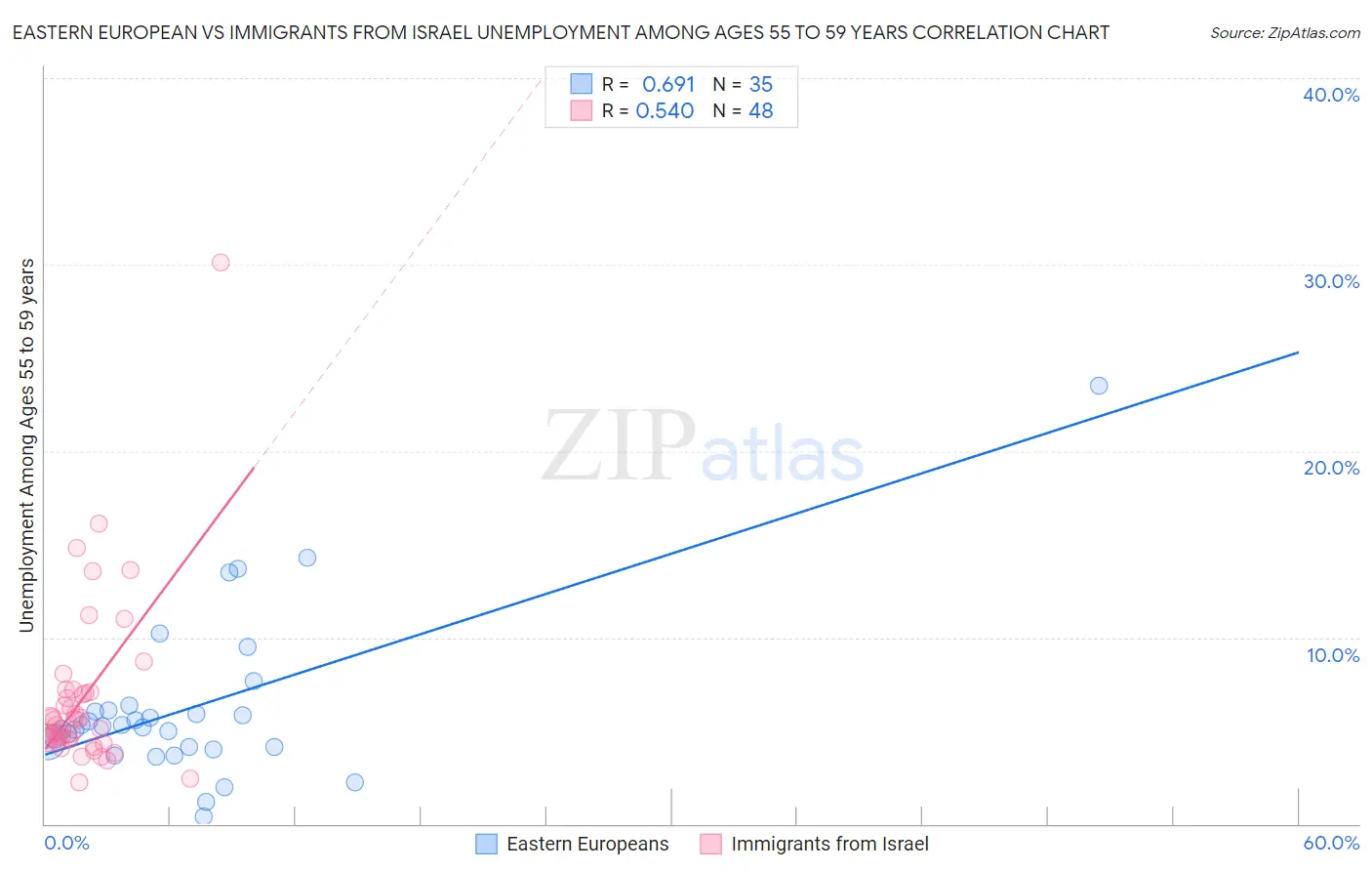 Eastern European vs Immigrants from Israel Unemployment Among Ages 55 to 59 years