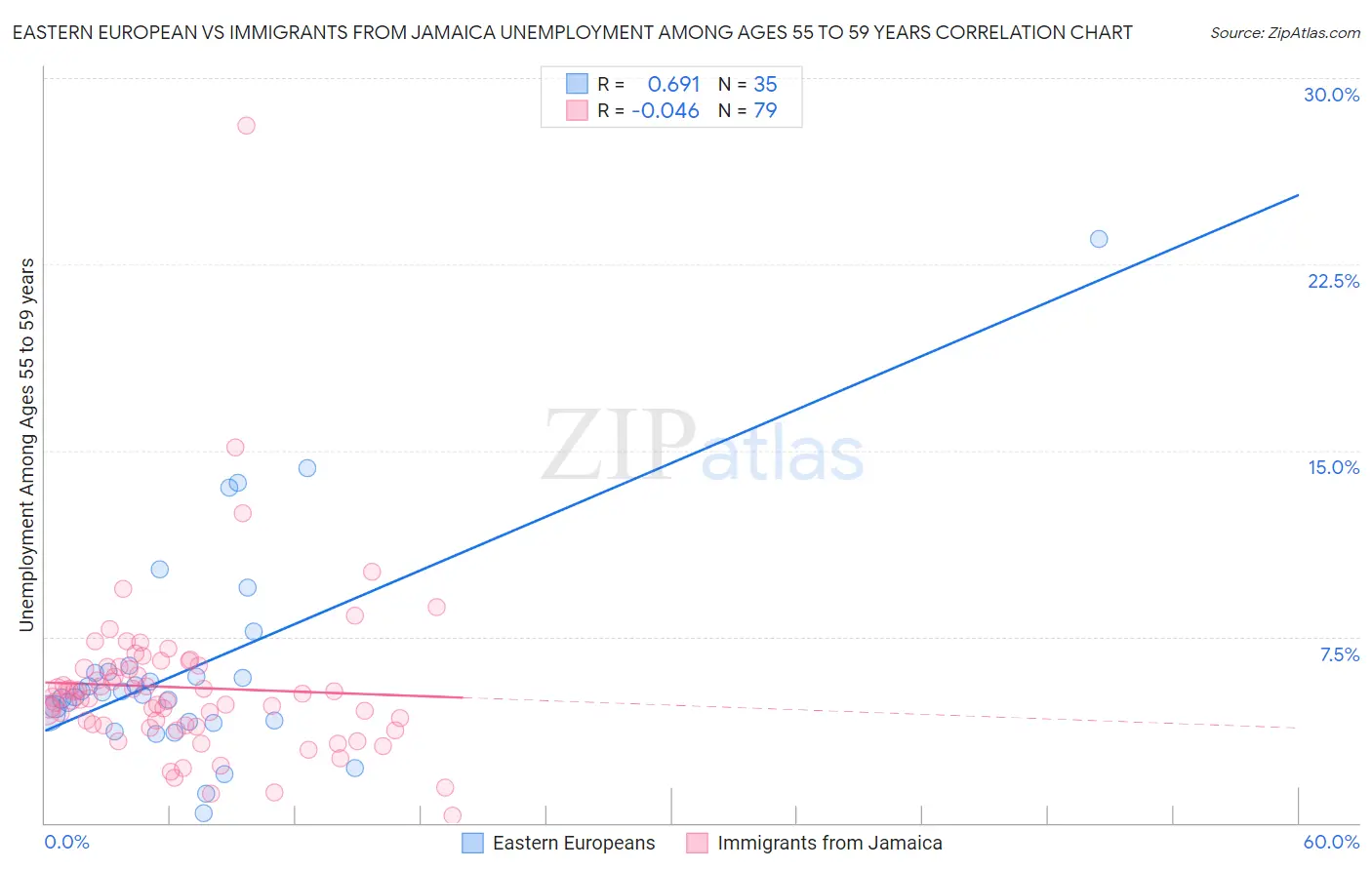 Eastern European vs Immigrants from Jamaica Unemployment Among Ages 55 to 59 years