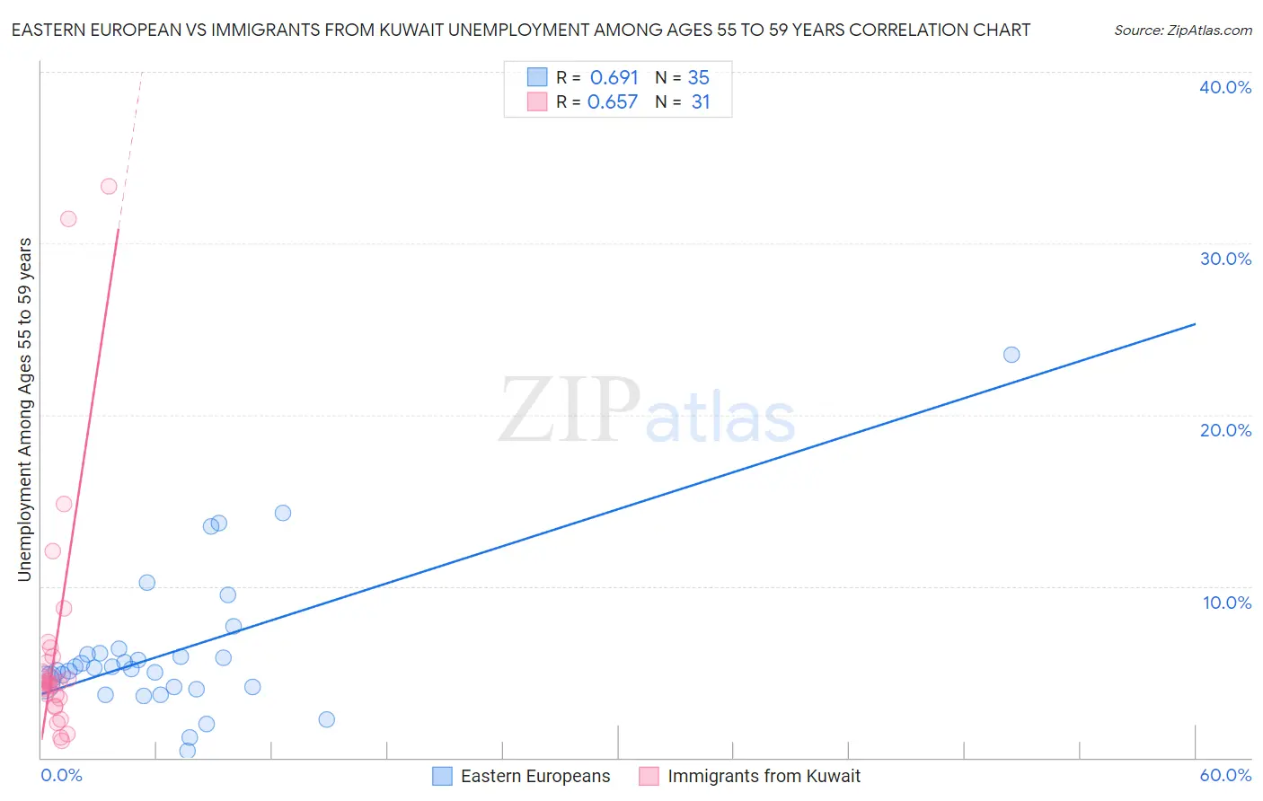 Eastern European vs Immigrants from Kuwait Unemployment Among Ages 55 to 59 years