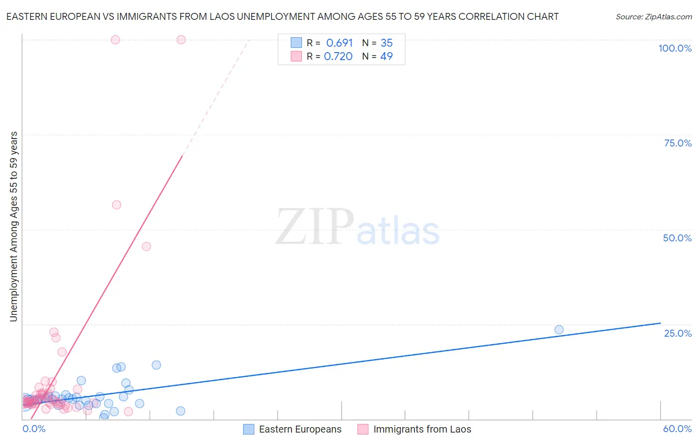 Eastern European vs Immigrants from Laos Unemployment Among Ages 55 to 59 years
