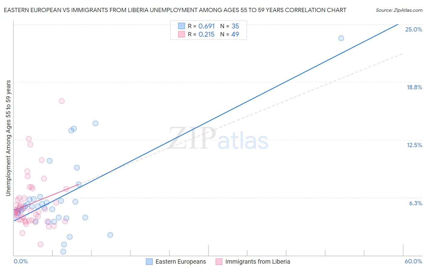 Eastern European vs Immigrants from Liberia Unemployment Among Ages 55 to 59 years