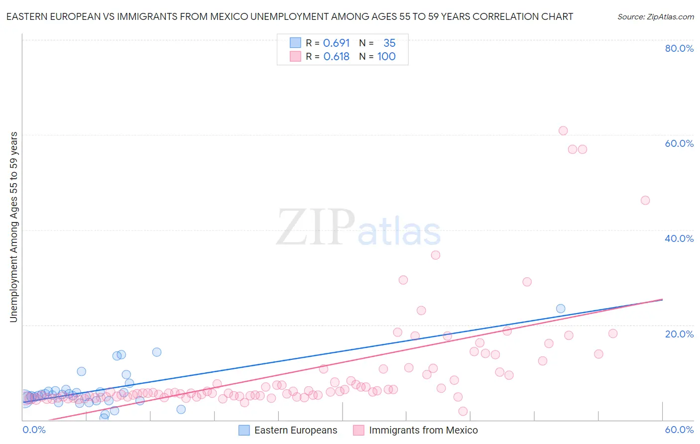 Eastern European vs Immigrants from Mexico Unemployment Among Ages 55 to 59 years