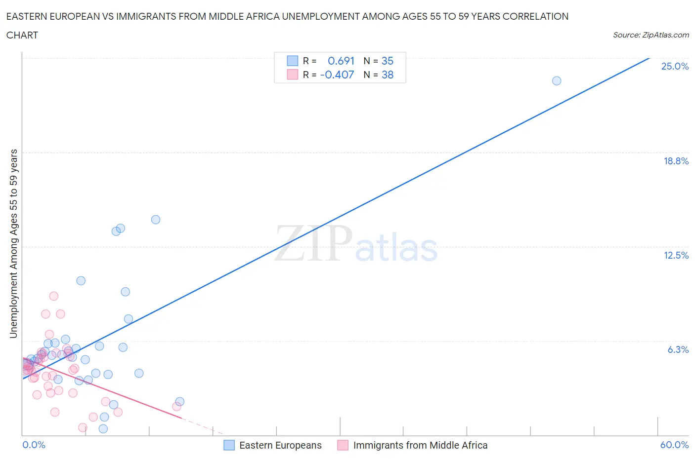 Eastern European vs Immigrants from Middle Africa Unemployment Among Ages 55 to 59 years