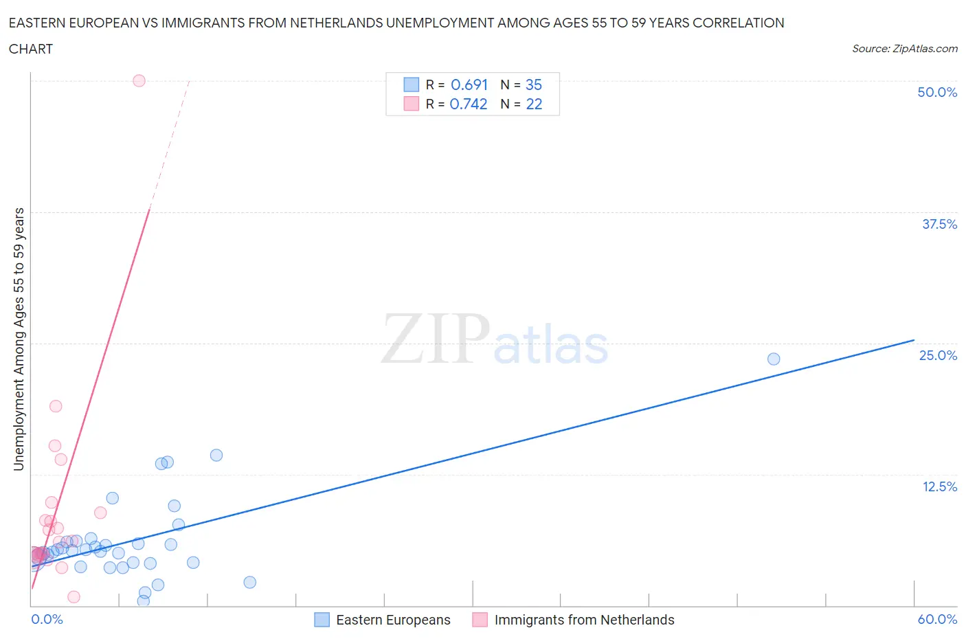 Eastern European vs Immigrants from Netherlands Unemployment Among Ages 55 to 59 years