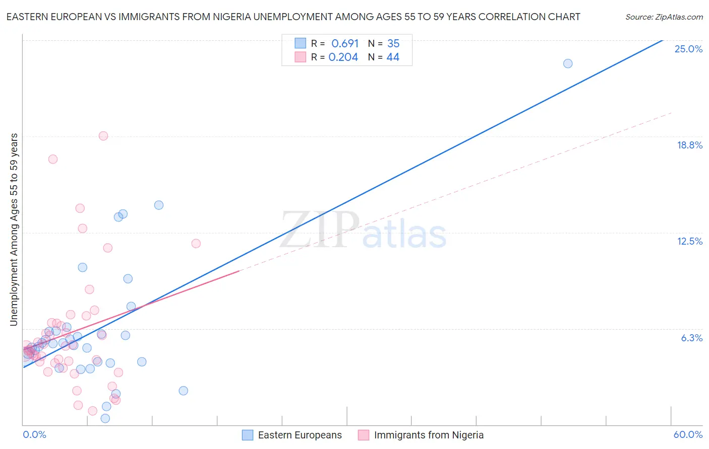 Eastern European vs Immigrants from Nigeria Unemployment Among Ages 55 to 59 years