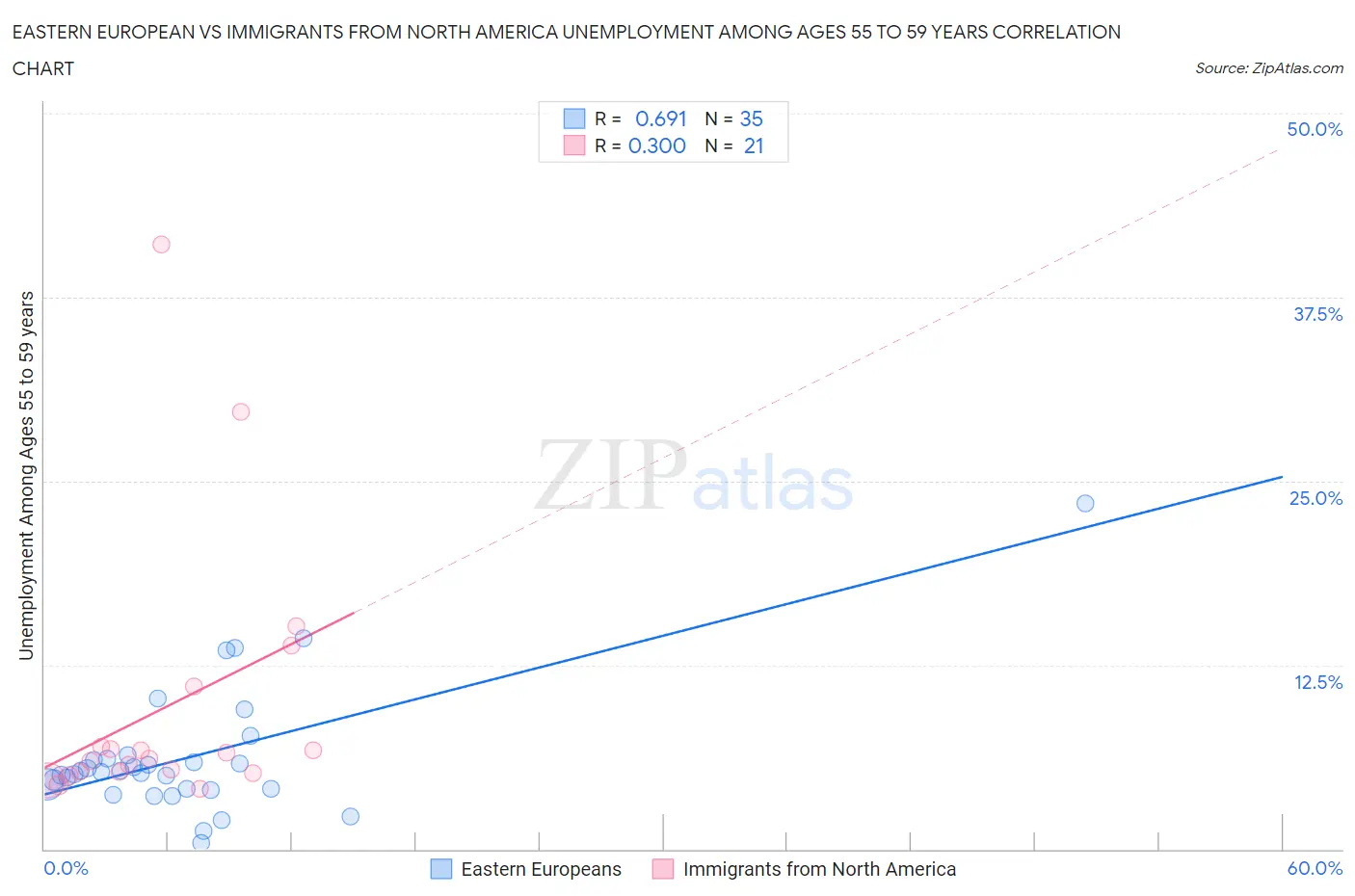 Eastern European vs Immigrants from North America Unemployment Among Ages 55 to 59 years
