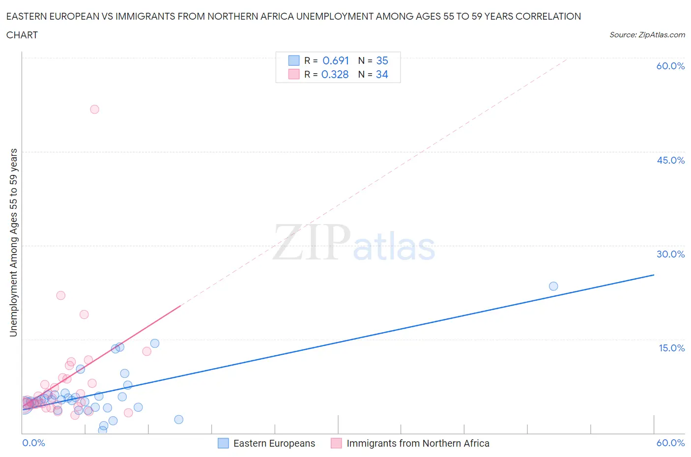 Eastern European vs Immigrants from Northern Africa Unemployment Among Ages 55 to 59 years