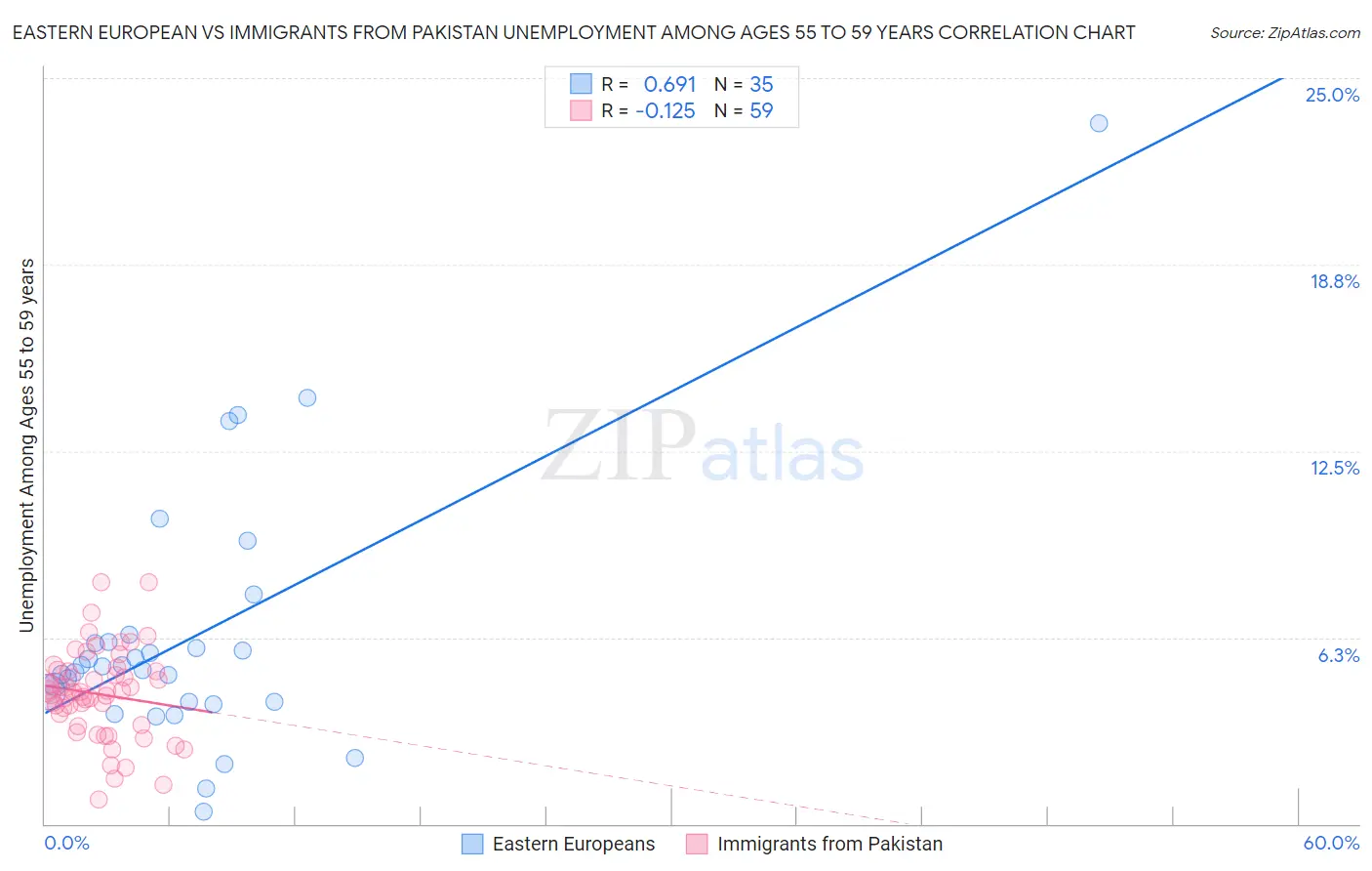 Eastern European vs Immigrants from Pakistan Unemployment Among Ages 55 to 59 years