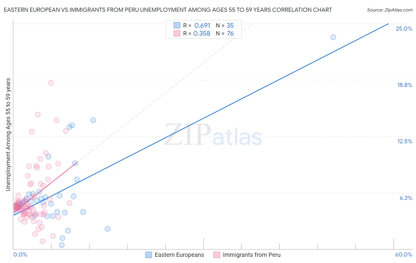 Eastern European vs Immigrants from Peru Unemployment Among Ages 55 to 59 years