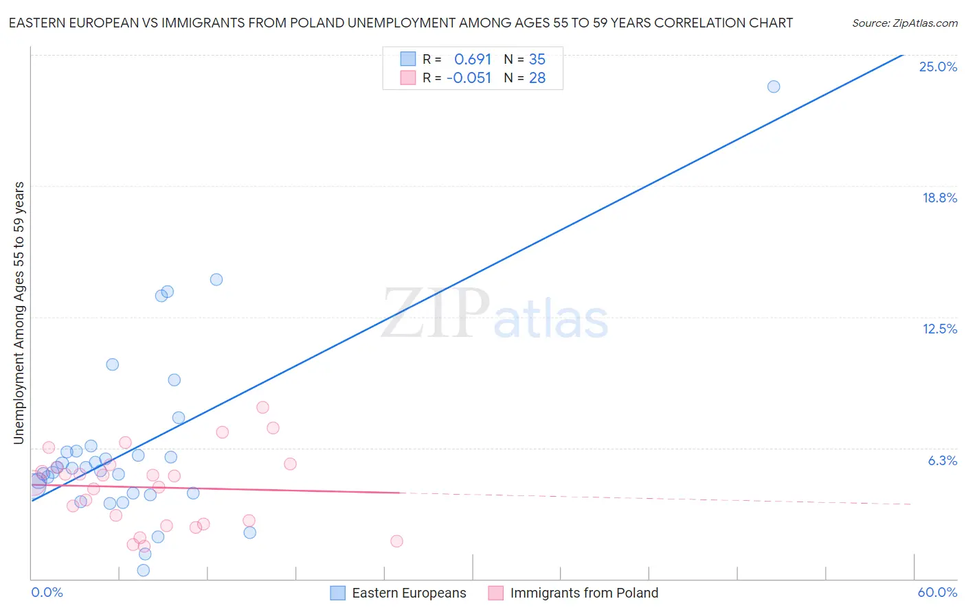 Eastern European vs Immigrants from Poland Unemployment Among Ages 55 to 59 years