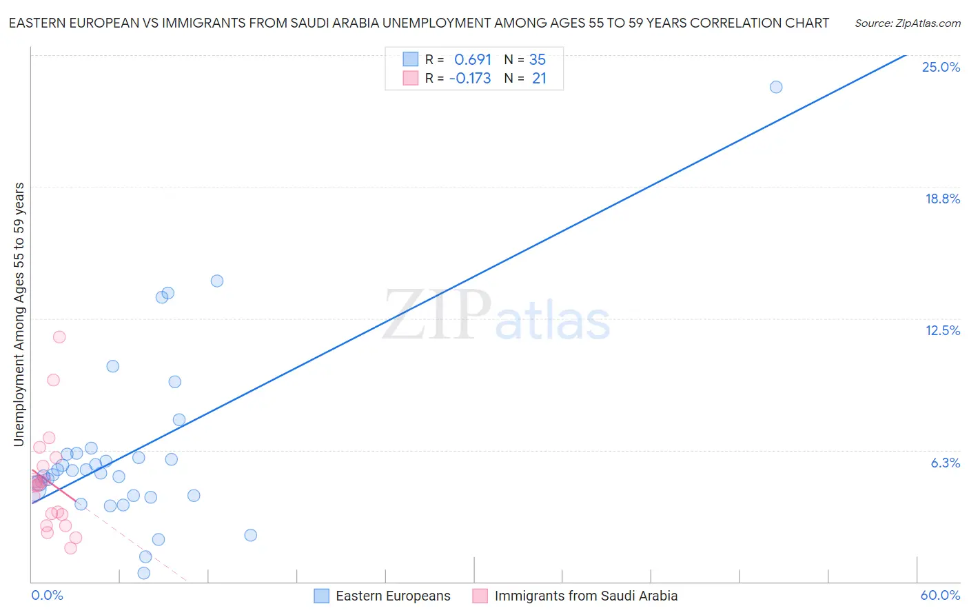 Eastern European vs Immigrants from Saudi Arabia Unemployment Among Ages 55 to 59 years