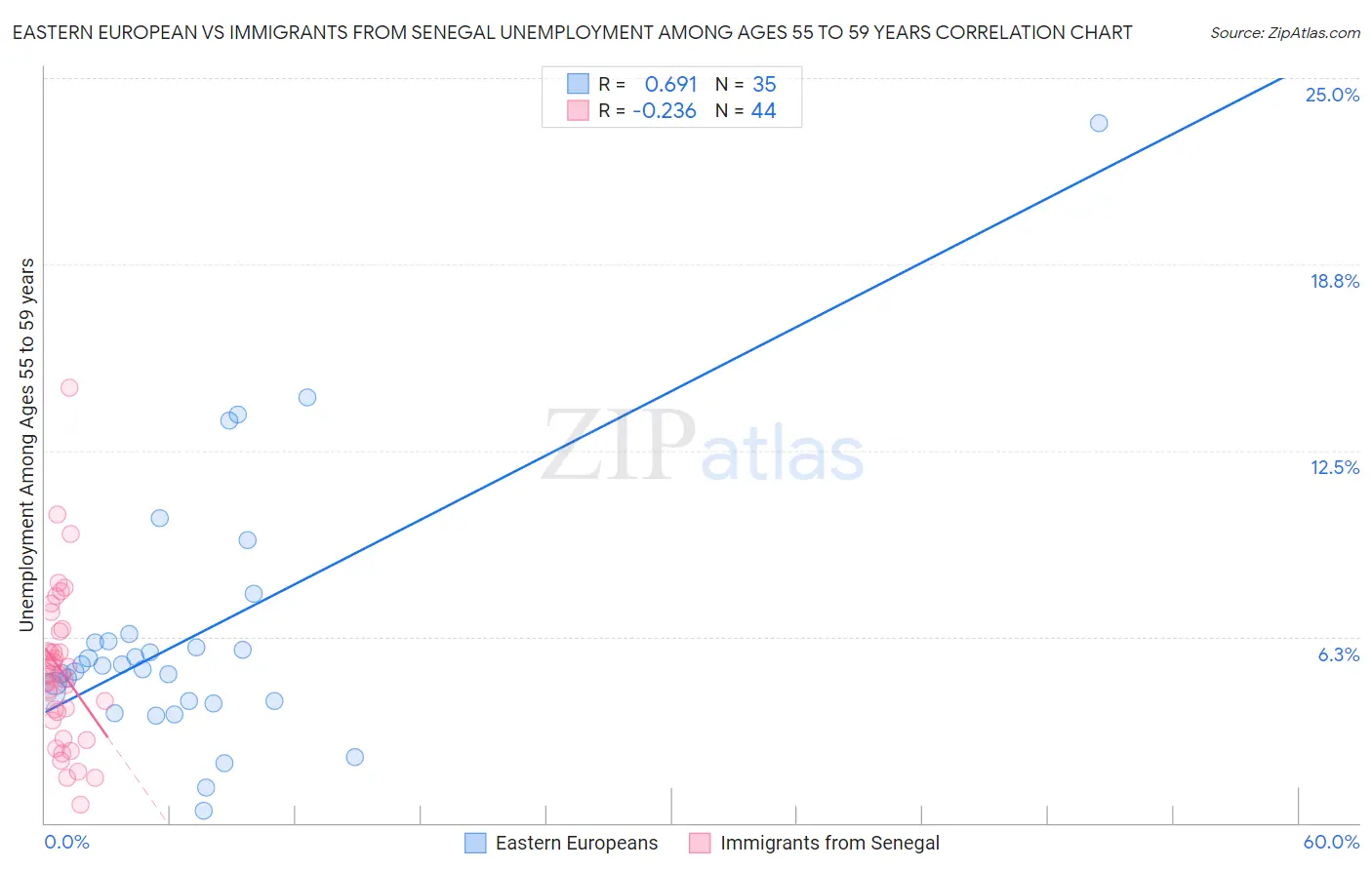 Eastern European vs Immigrants from Senegal Unemployment Among Ages 55 to 59 years