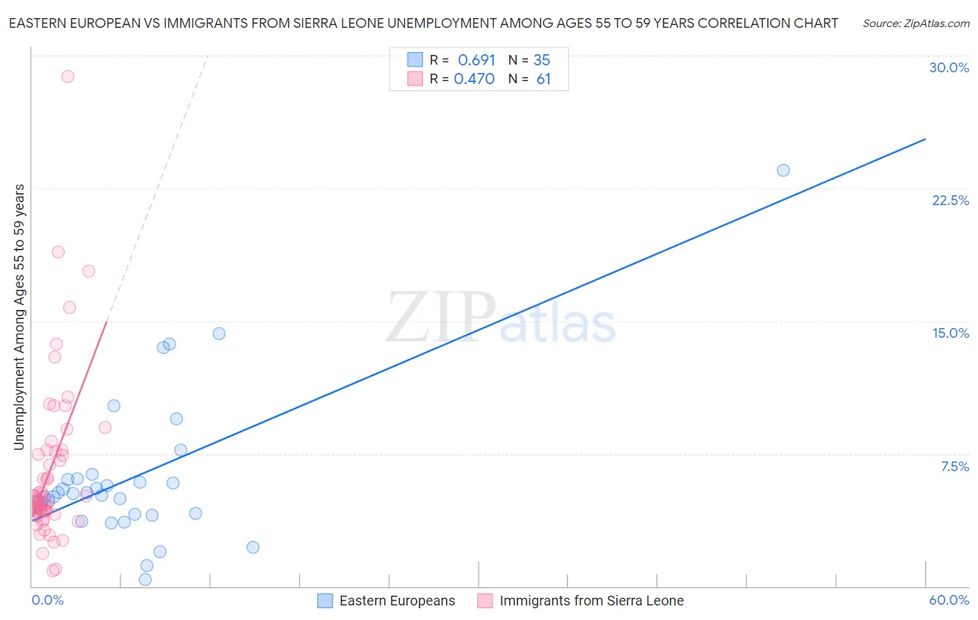 Eastern European vs Immigrants from Sierra Leone Unemployment Among Ages 55 to 59 years