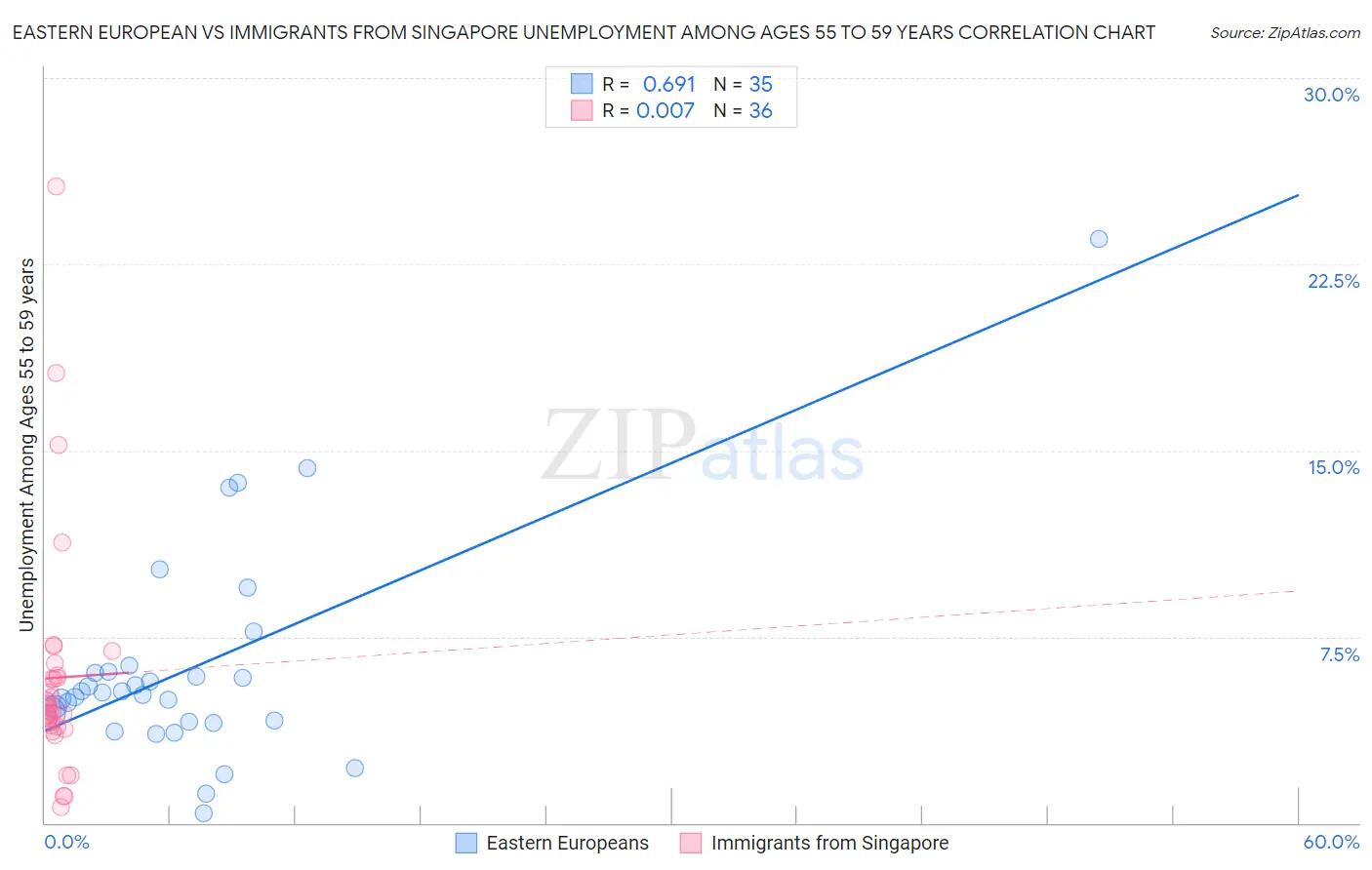 Eastern European vs Immigrants from Singapore Unemployment Among Ages 55 to 59 years