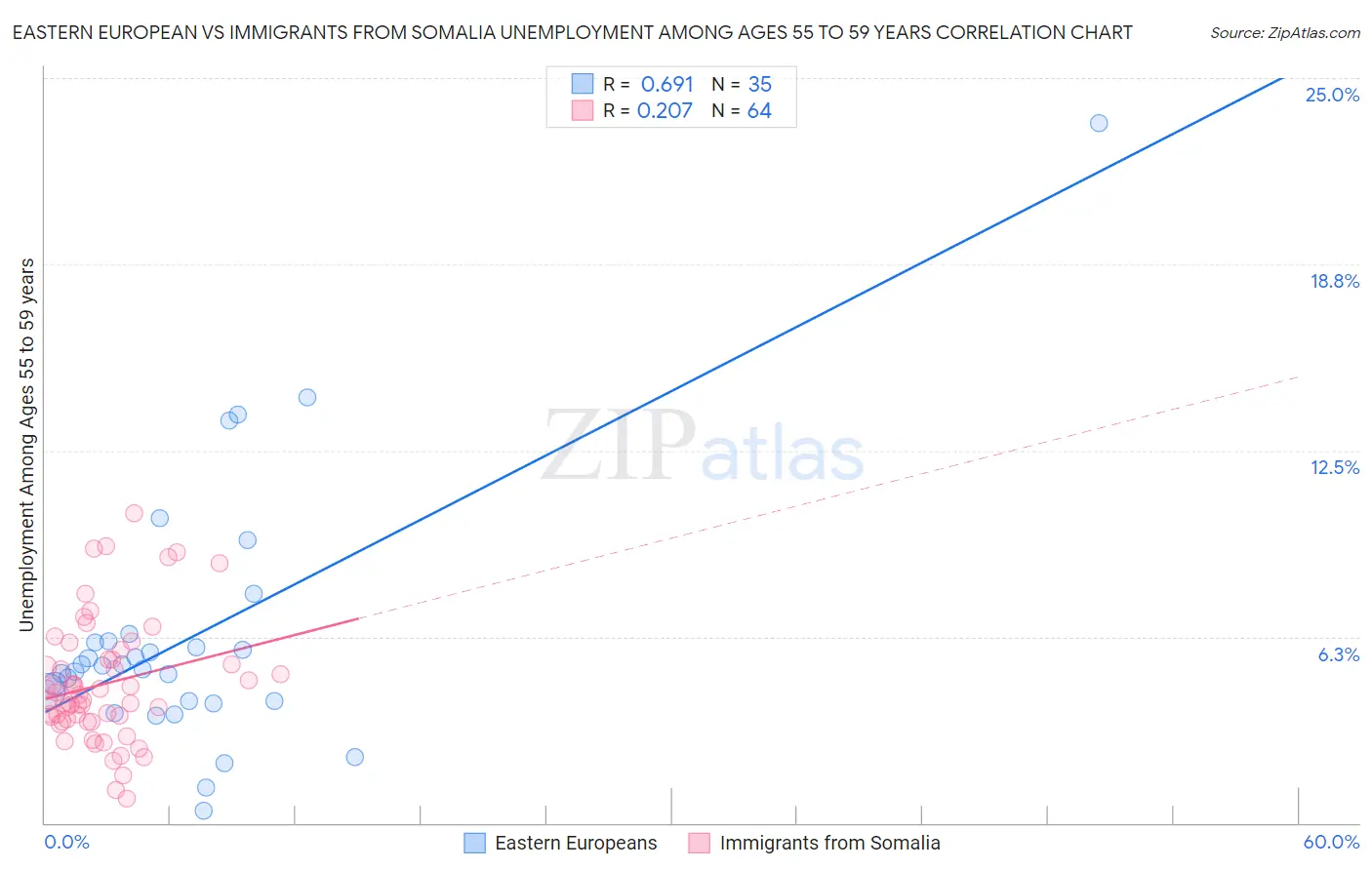 Eastern European vs Immigrants from Somalia Unemployment Among Ages 55 to 59 years