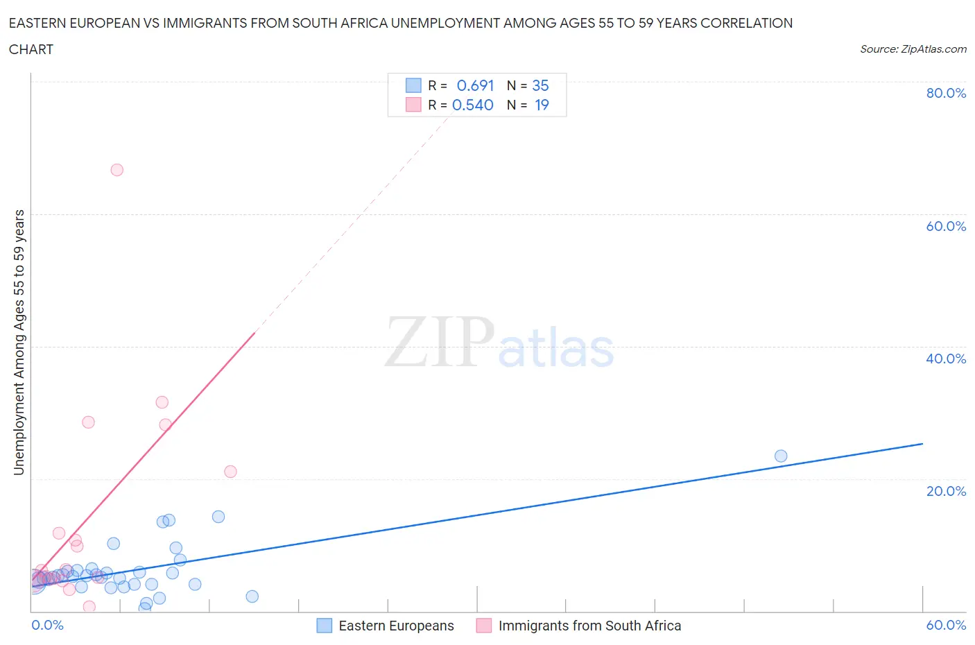 Eastern European vs Immigrants from South Africa Unemployment Among Ages 55 to 59 years