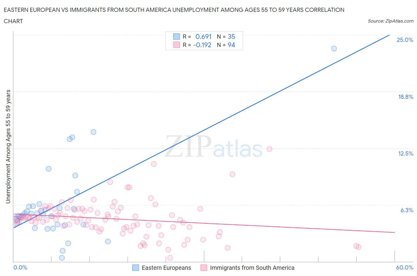 Eastern European vs Immigrants from South America Unemployment Among Ages 55 to 59 years