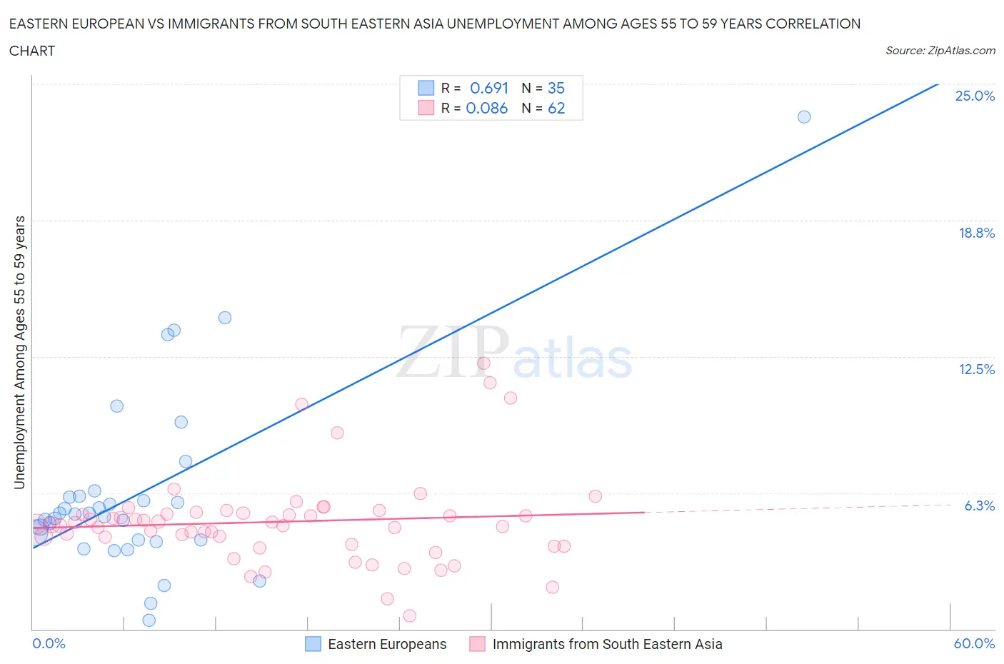 Eastern European vs Immigrants from South Eastern Asia Unemployment Among Ages 55 to 59 years