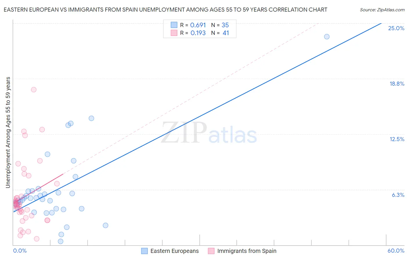 Eastern European vs Immigrants from Spain Unemployment Among Ages 55 to 59 years