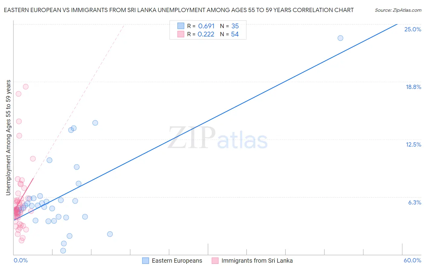 Eastern European vs Immigrants from Sri Lanka Unemployment Among Ages 55 to 59 years