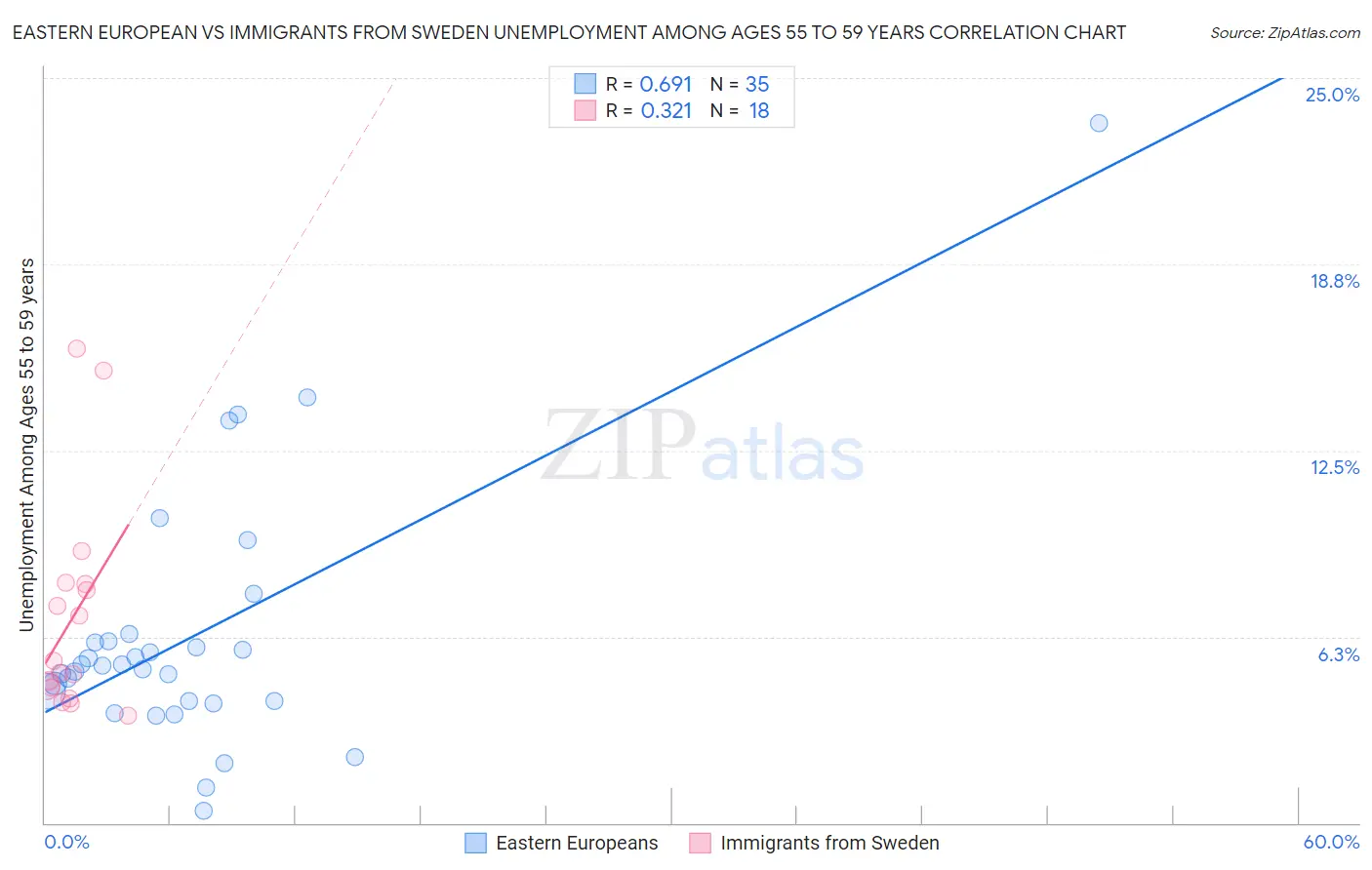 Eastern European vs Immigrants from Sweden Unemployment Among Ages 55 to 59 years