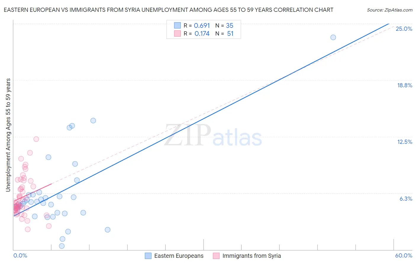 Eastern European vs Immigrants from Syria Unemployment Among Ages 55 to 59 years