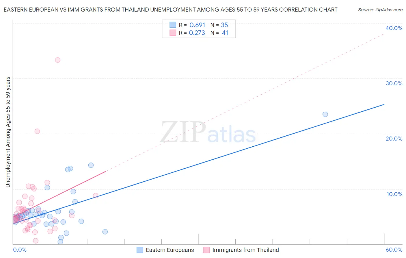 Eastern European vs Immigrants from Thailand Unemployment Among Ages 55 to 59 years