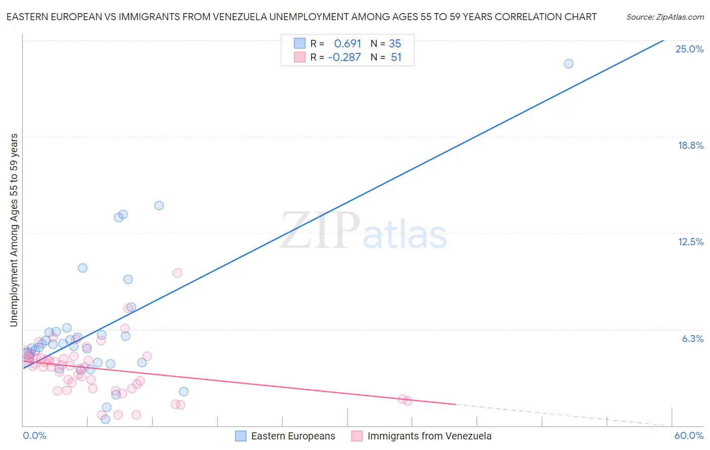 Eastern European vs Immigrants from Venezuela Unemployment Among Ages 55 to 59 years