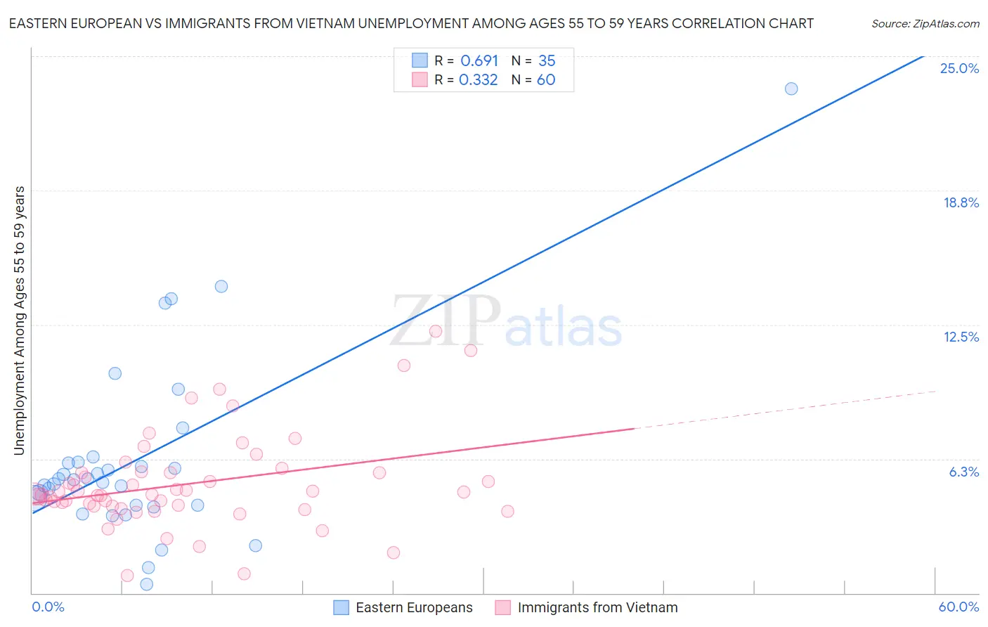 Eastern European vs Immigrants from Vietnam Unemployment Among Ages 55 to 59 years