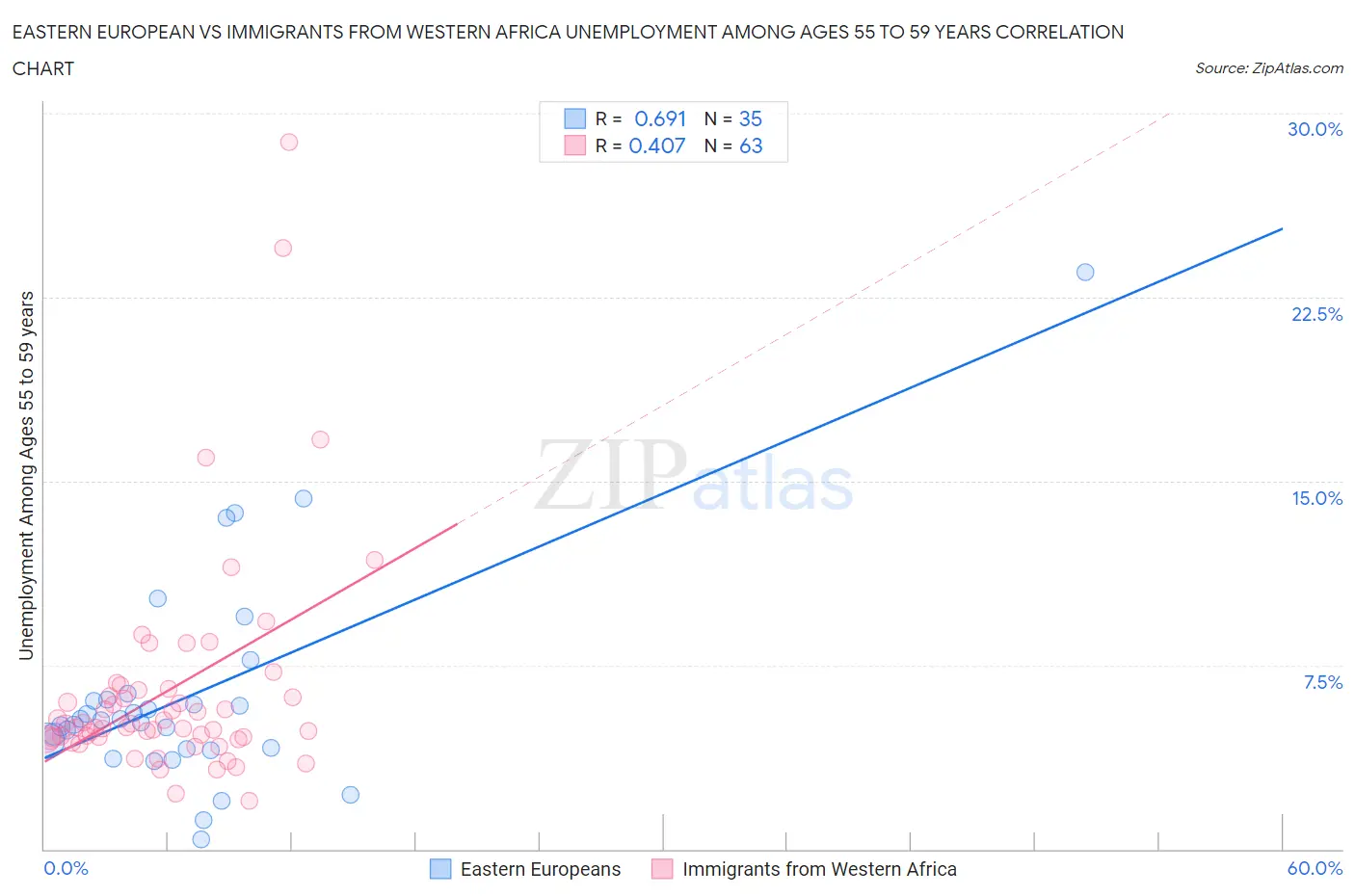 Eastern European vs Immigrants from Western Africa Unemployment Among Ages 55 to 59 years