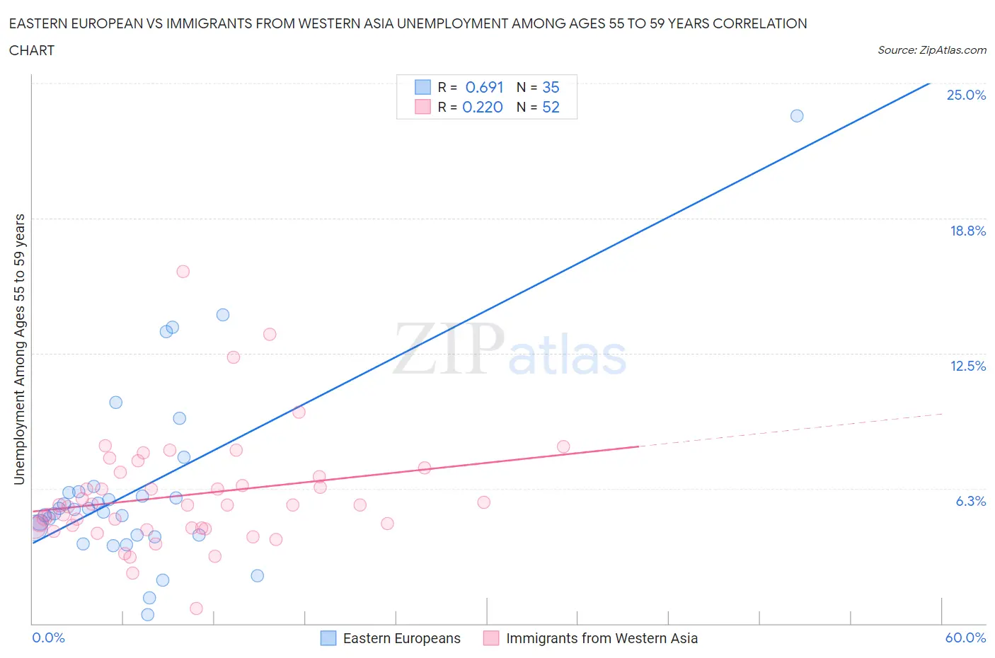 Eastern European vs Immigrants from Western Asia Unemployment Among Ages 55 to 59 years