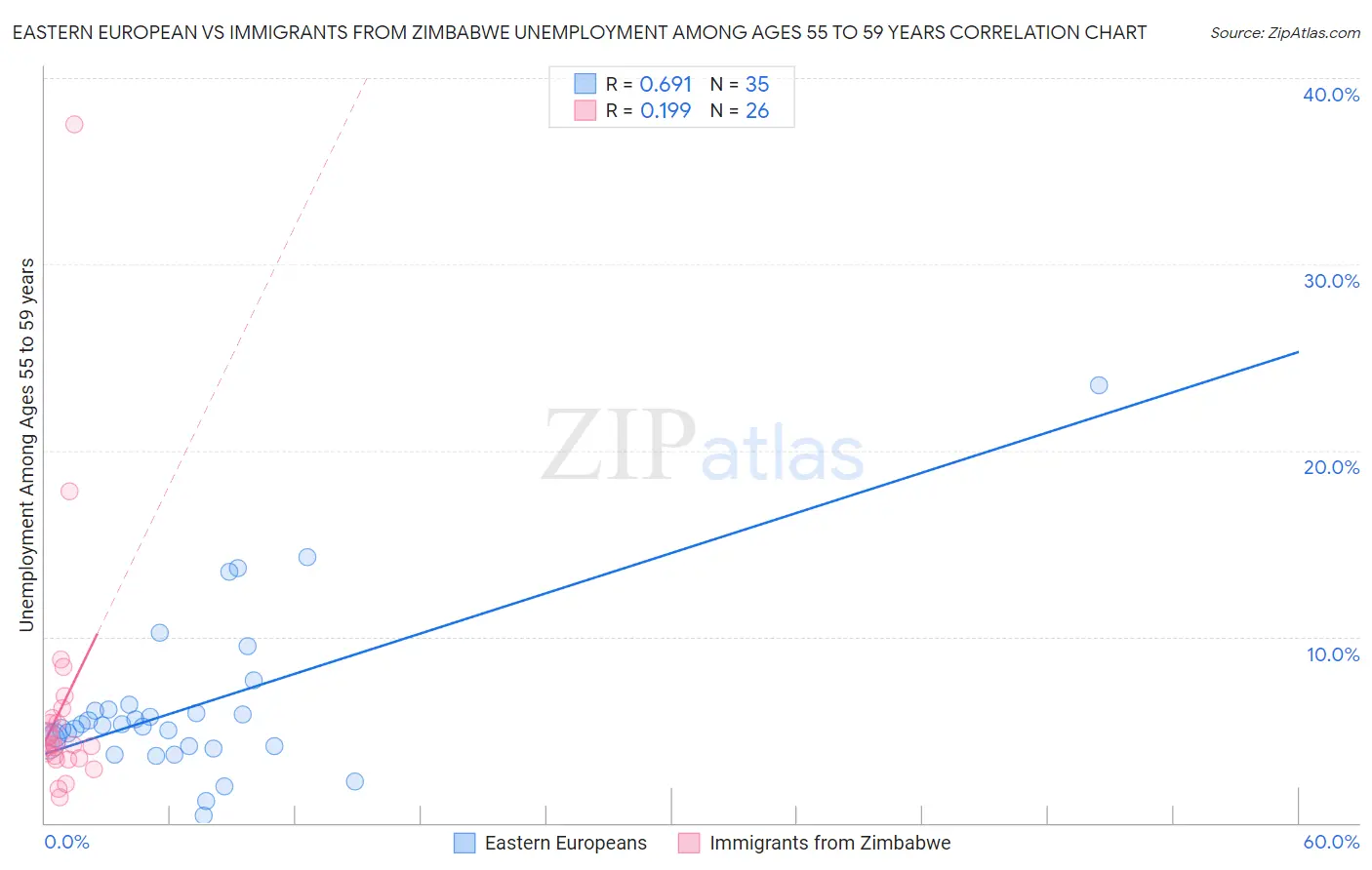 Eastern European vs Immigrants from Zimbabwe Unemployment Among Ages 55 to 59 years