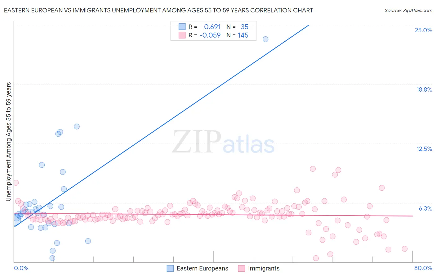 Eastern European vs Immigrants Unemployment Among Ages 55 to 59 years
