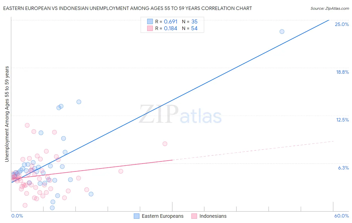Eastern European vs Indonesian Unemployment Among Ages 55 to 59 years