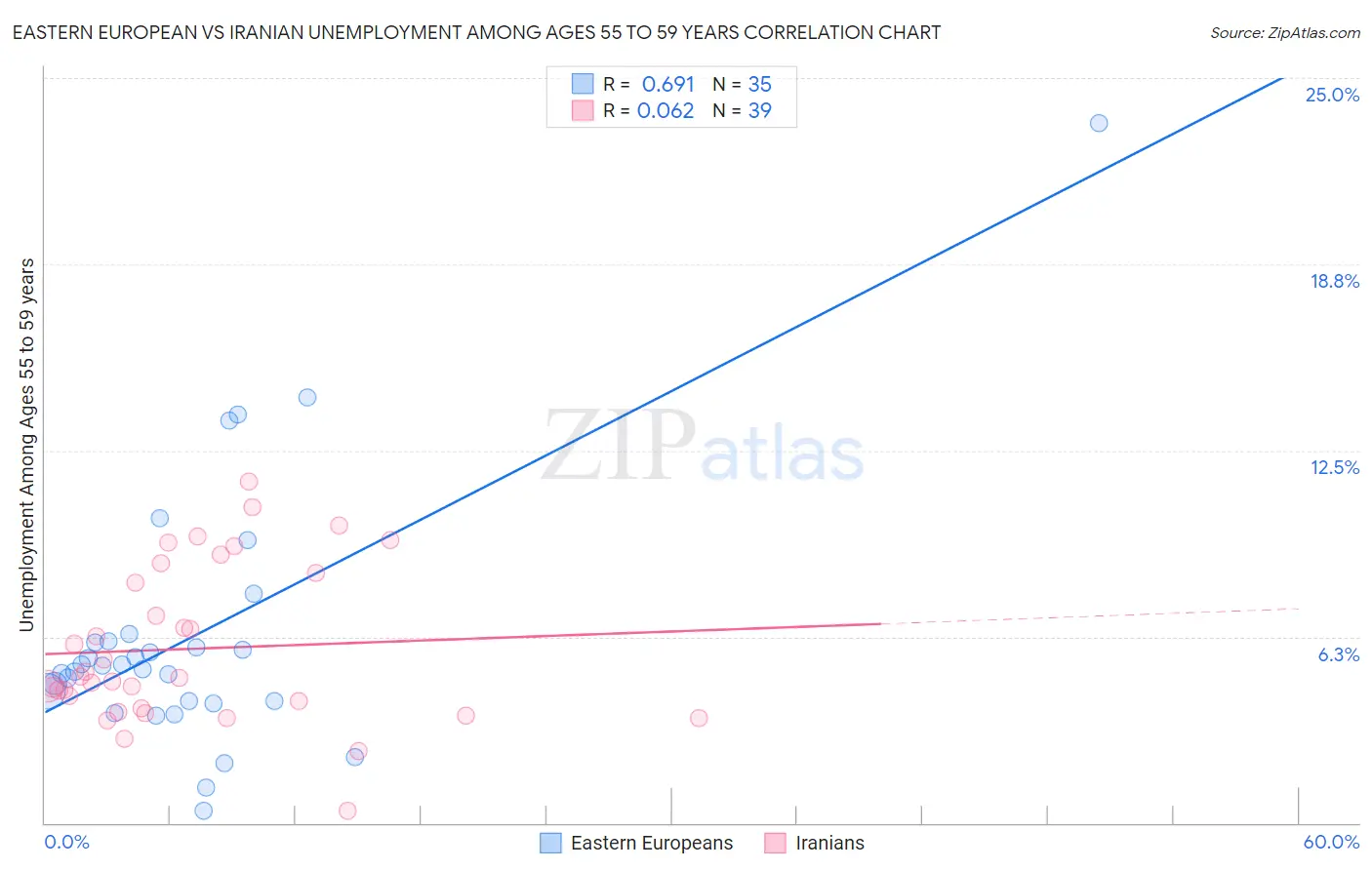 Eastern European vs Iranian Unemployment Among Ages 55 to 59 years