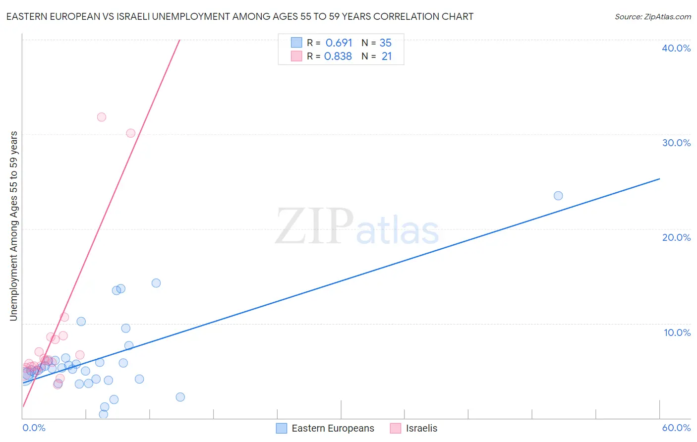 Eastern European vs Israeli Unemployment Among Ages 55 to 59 years