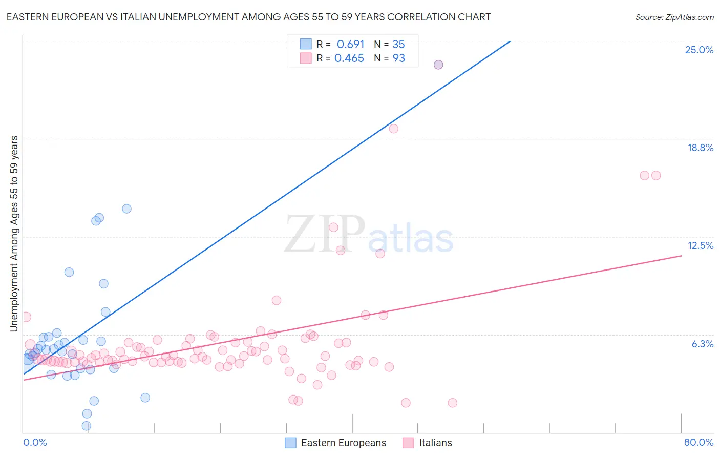 Eastern European vs Italian Unemployment Among Ages 55 to 59 years