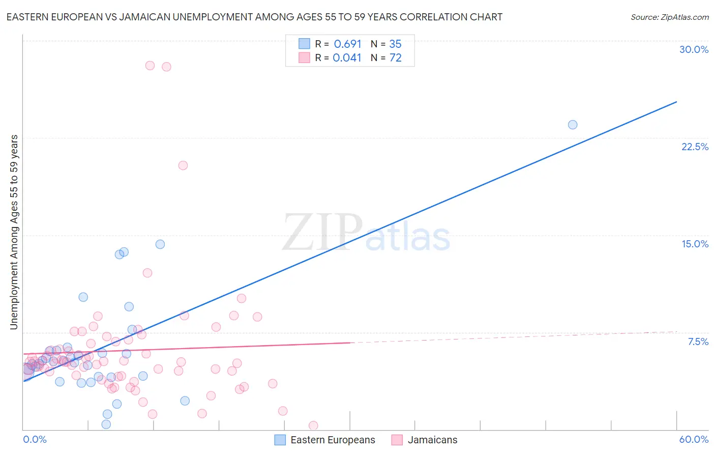 Eastern European vs Jamaican Unemployment Among Ages 55 to 59 years