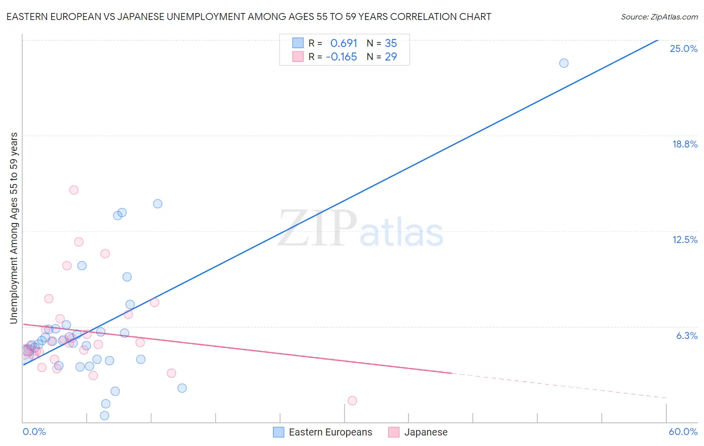 Eastern European vs Japanese Unemployment Among Ages 55 to 59 years