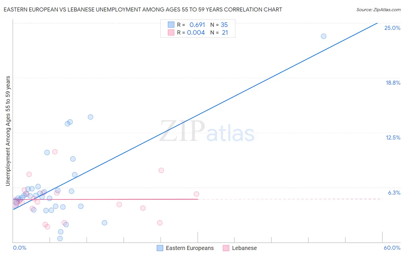 Eastern European vs Lebanese Unemployment Among Ages 55 to 59 years