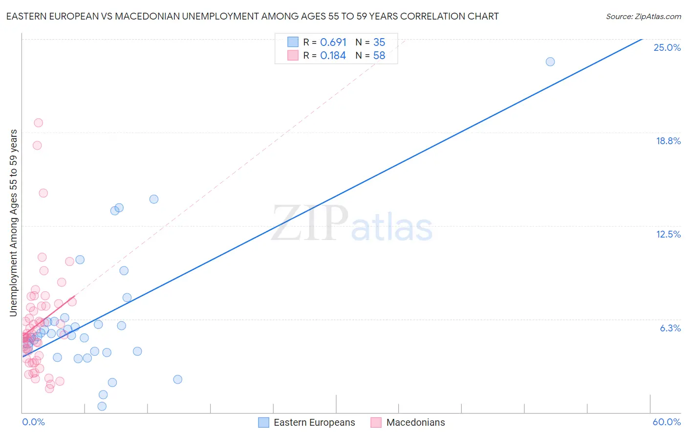 Eastern European vs Macedonian Unemployment Among Ages 55 to 59 years