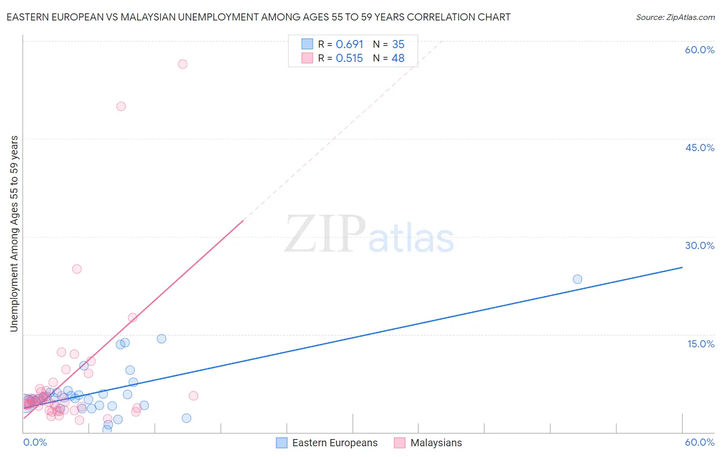 Eastern European vs Malaysian Unemployment Among Ages 55 to 59 years