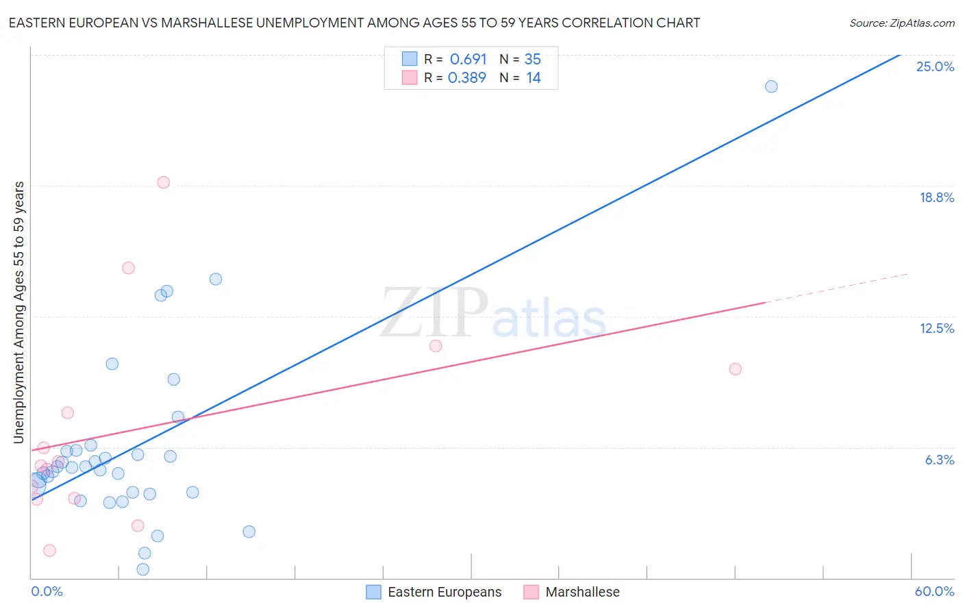 Eastern European vs Marshallese Unemployment Among Ages 55 to 59 years