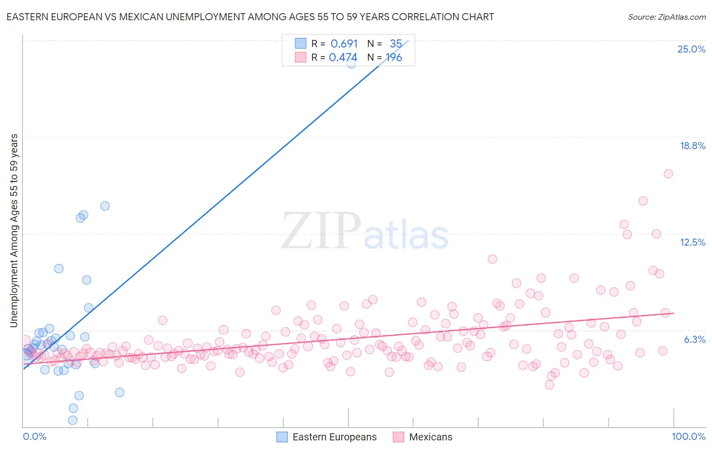 Eastern European vs Mexican Unemployment Among Ages 55 to 59 years