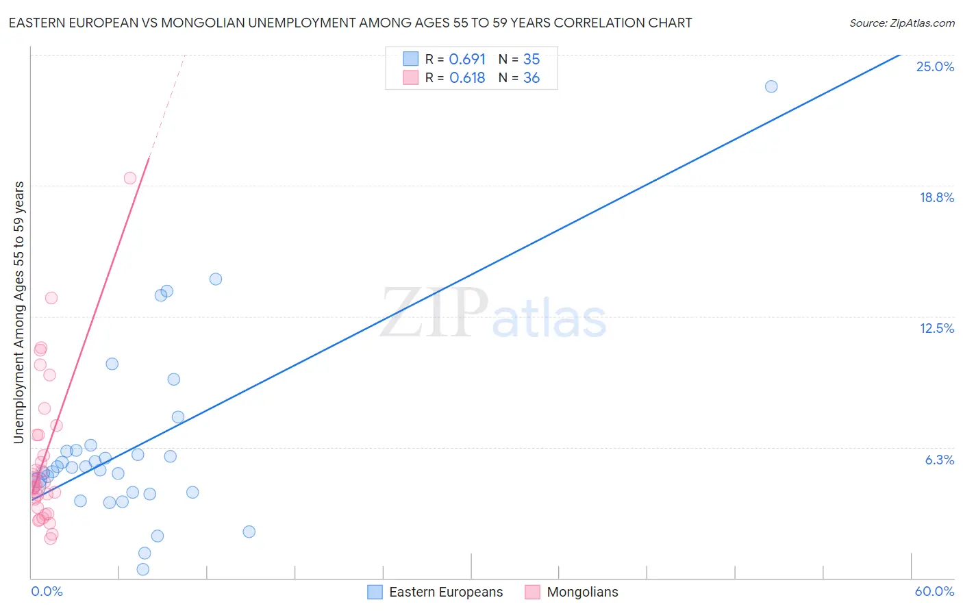 Eastern European vs Mongolian Unemployment Among Ages 55 to 59 years