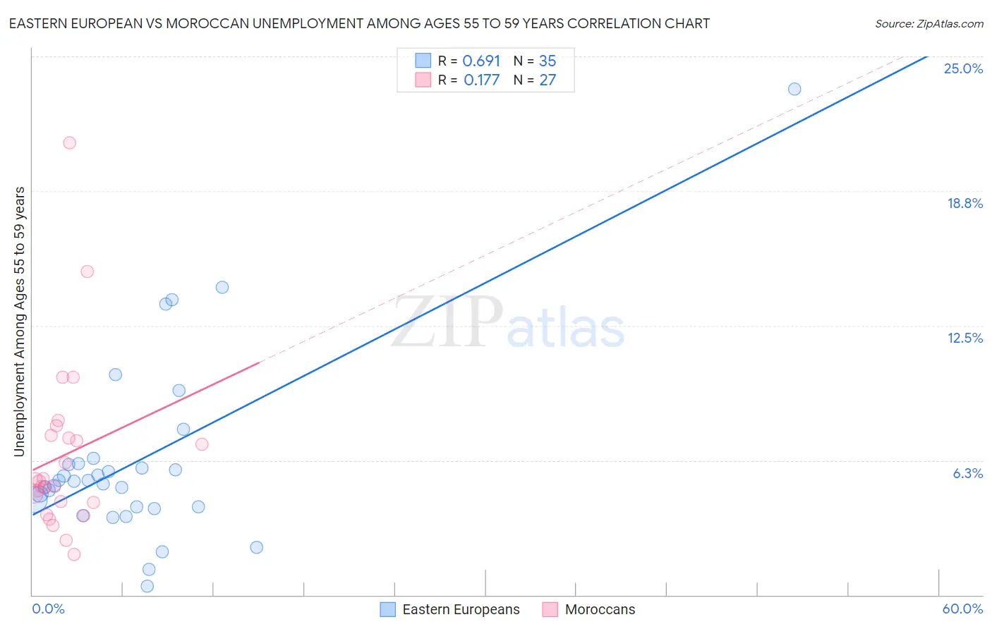 Eastern European vs Moroccan Unemployment Among Ages 55 to 59 years