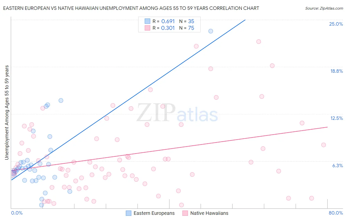 Eastern European vs Native Hawaiian Unemployment Among Ages 55 to 59 years