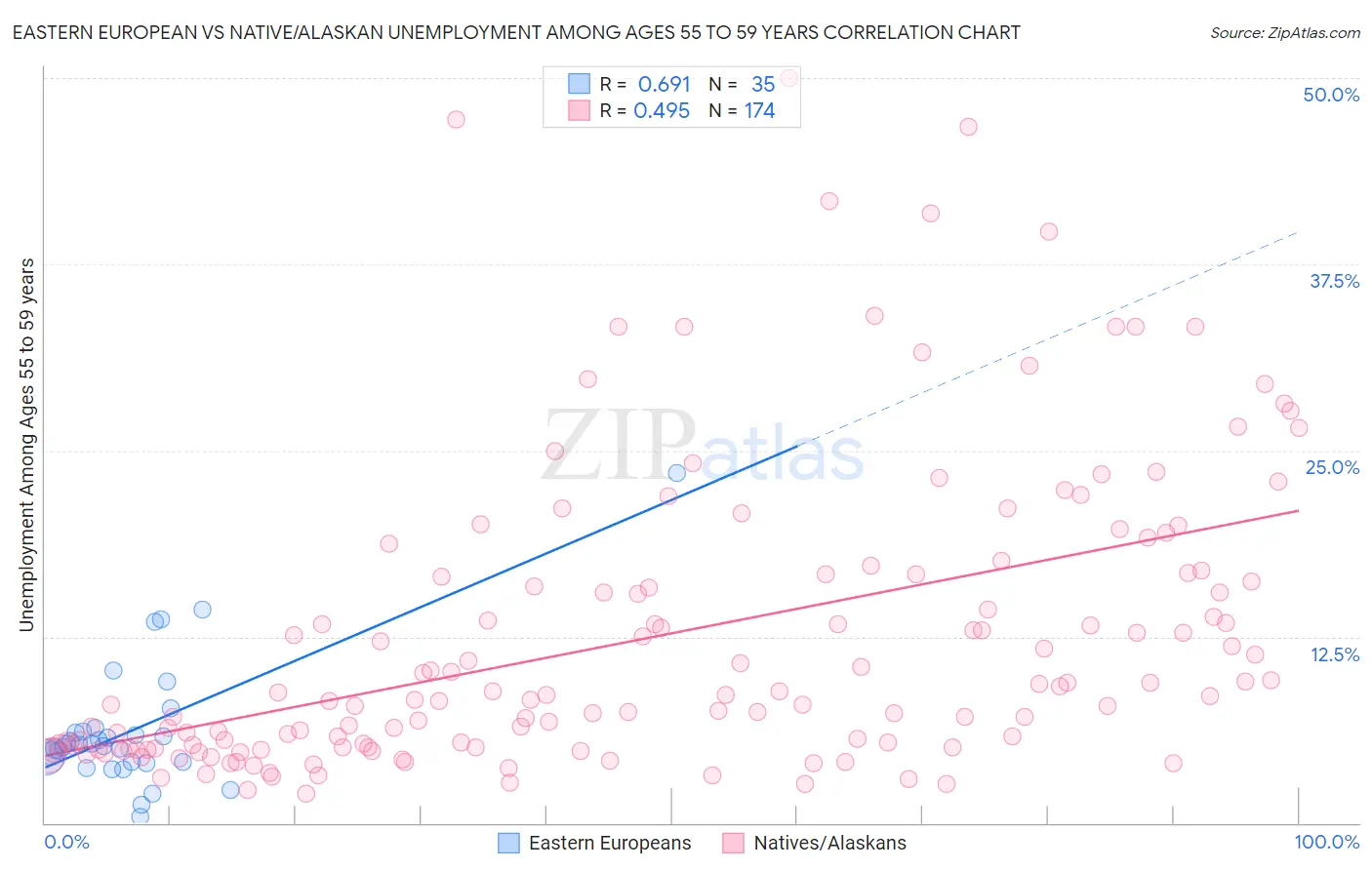 Eastern European vs Native/Alaskan Unemployment Among Ages 55 to 59 years